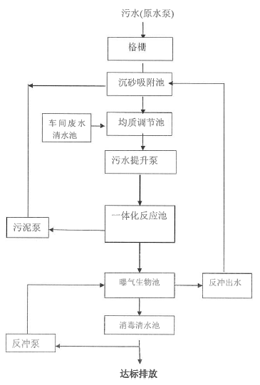 废水处理一体机