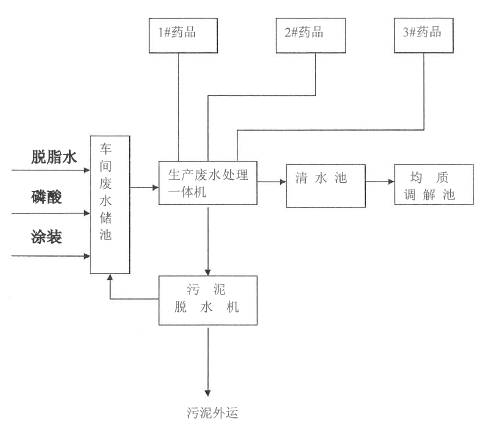 废水处理一体机